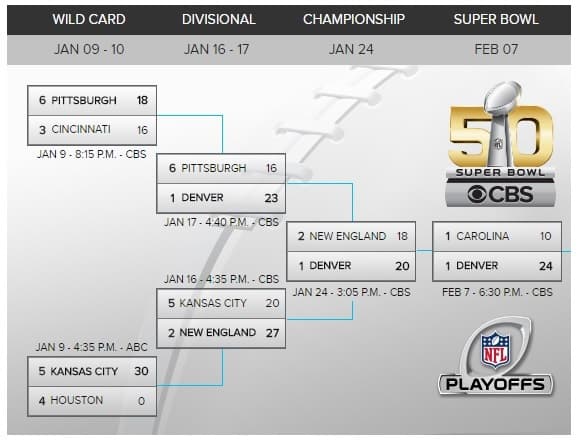 How The NFL Playoffs Work