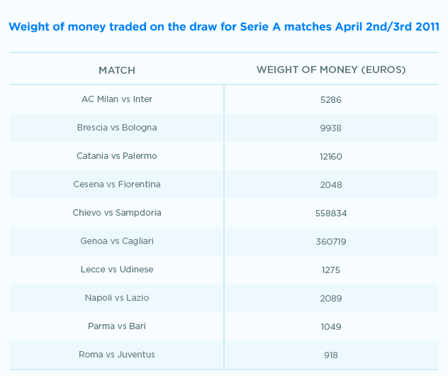 Serie A weight of money traded